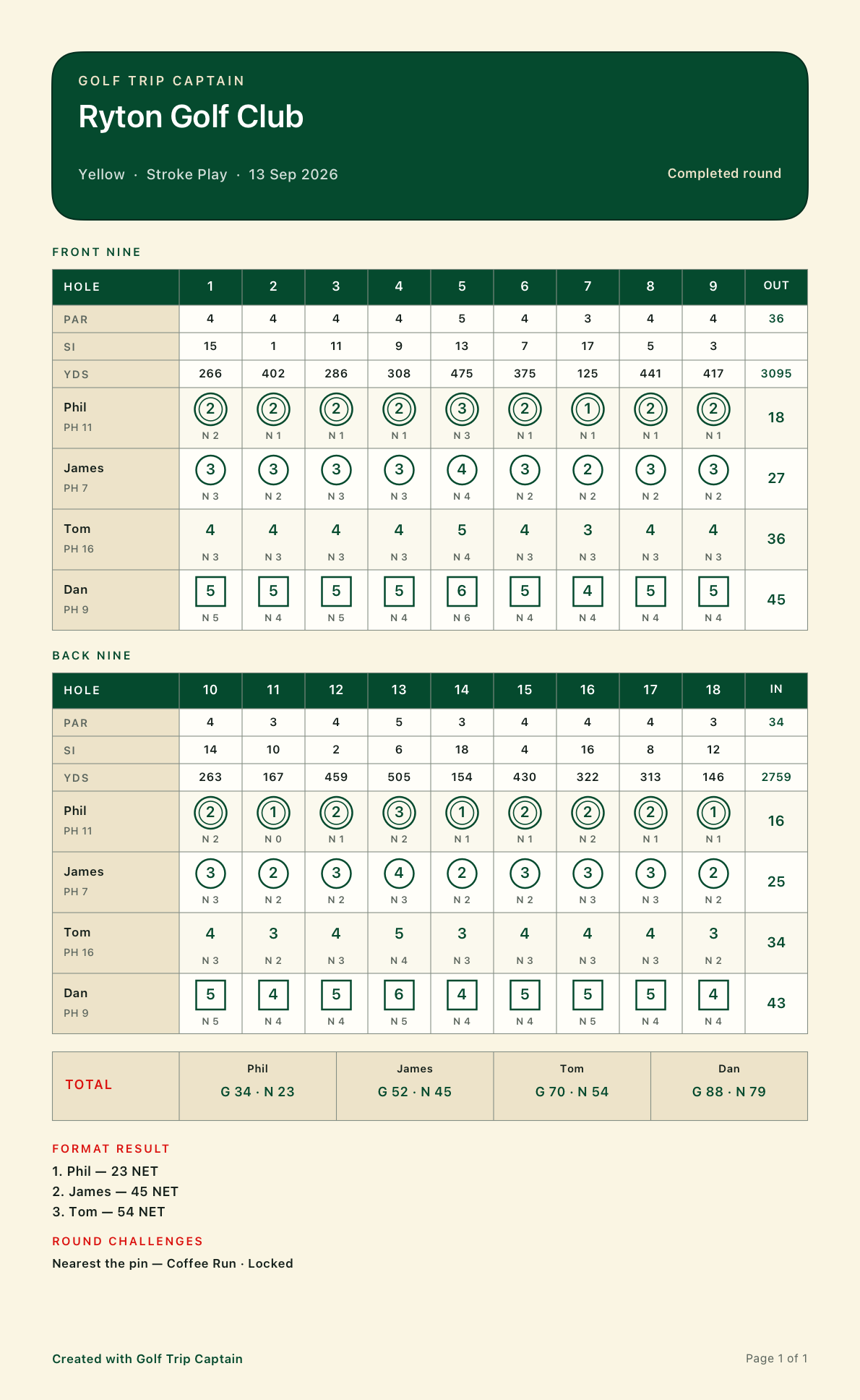 Finished Golf Trip Captain scorecard with hole scores and overall result